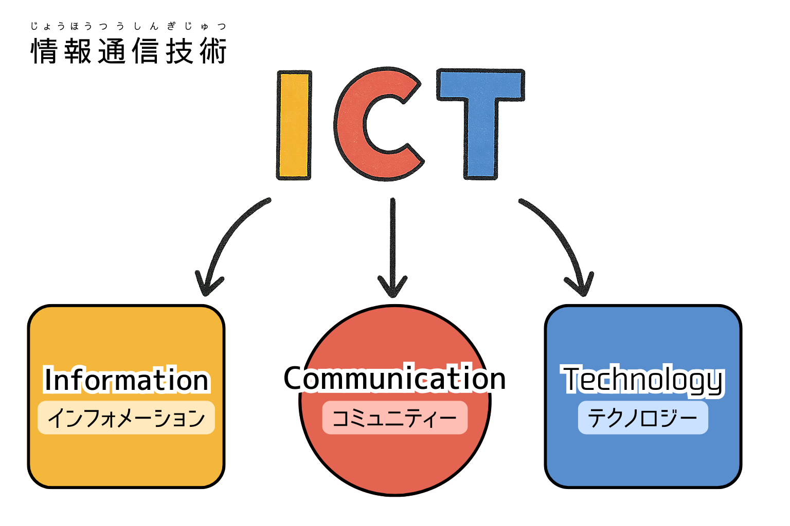ICTってなに