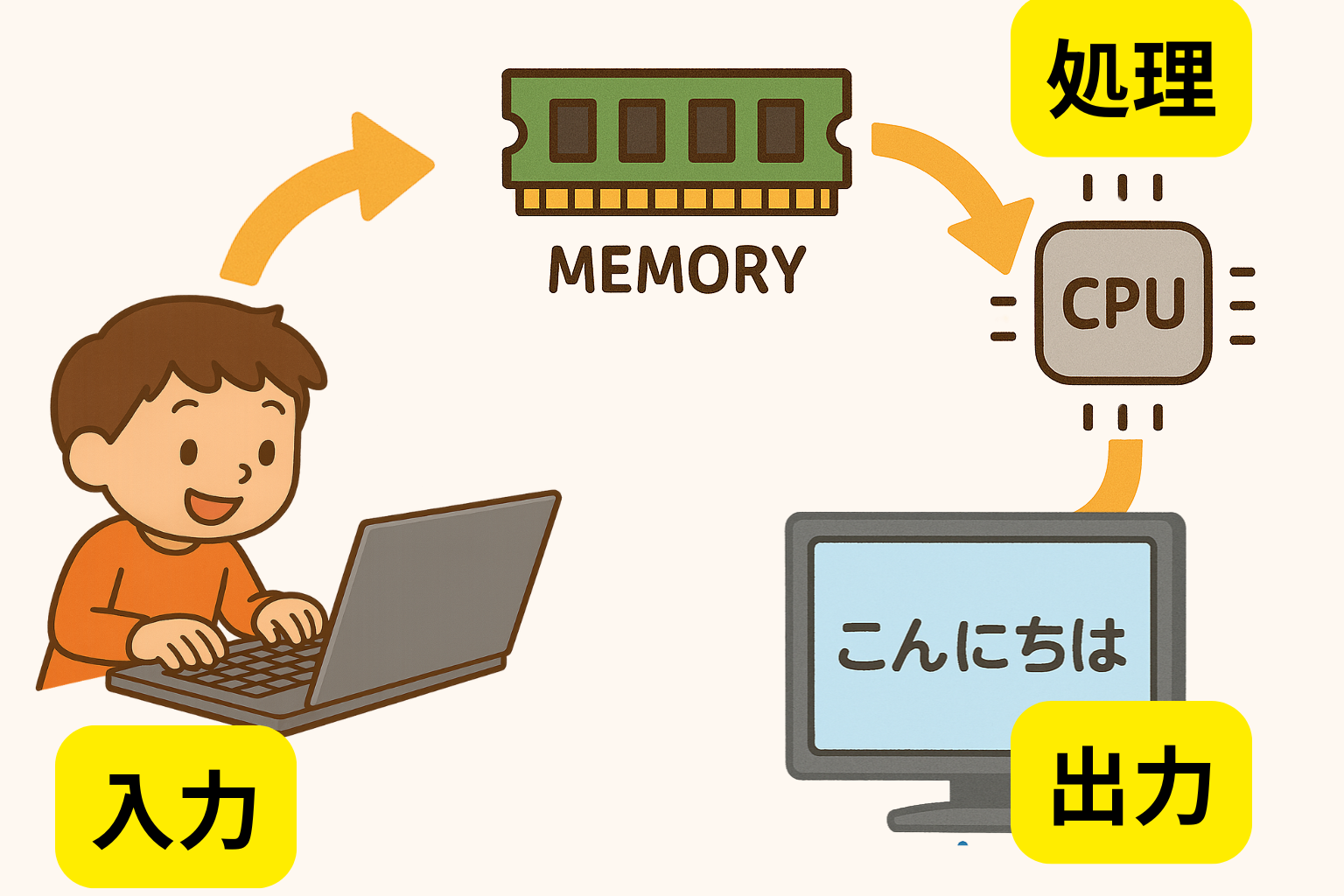 入力してからどうやって表示される