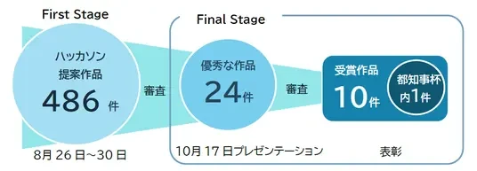 都知事杯オープンデータ・ハッカソン2026の審査の流れ：First Stage 提案作品486件（8月26日〜30日）→ 審査 → Final Stage 優秀な作品24件（10月17日プレゼンテーション）→ 審査 → 受賞作品10件（うち都知事杯1件）